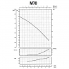 Насос центробежный M-70 0,55 кВт SAER (2,4 м3/ч, 52 м) Насос центробежный M-70 0,55 кВт SAER (2,4 м3/ч, 52 м)