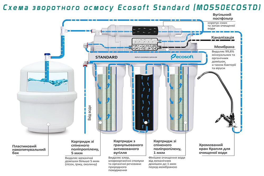 Схема обратного осмоса Ecosoft Standard (MO550ECOSTD)