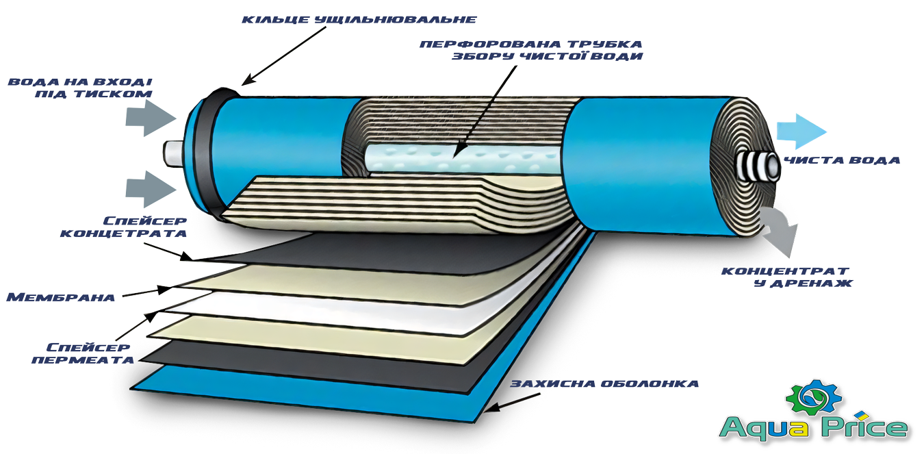 структура мембраны обратного осмоса