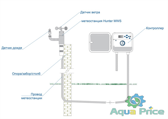 Схема установки Датчика Погоды (Мини-метеостанция) Hunter MWS