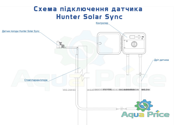 Cхема датчика Hunter Solar Sync Cхема розташування датчика Hunter Solar Sync