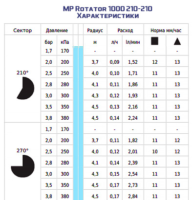 характеристики форсунки mp rotator 1000 210-270