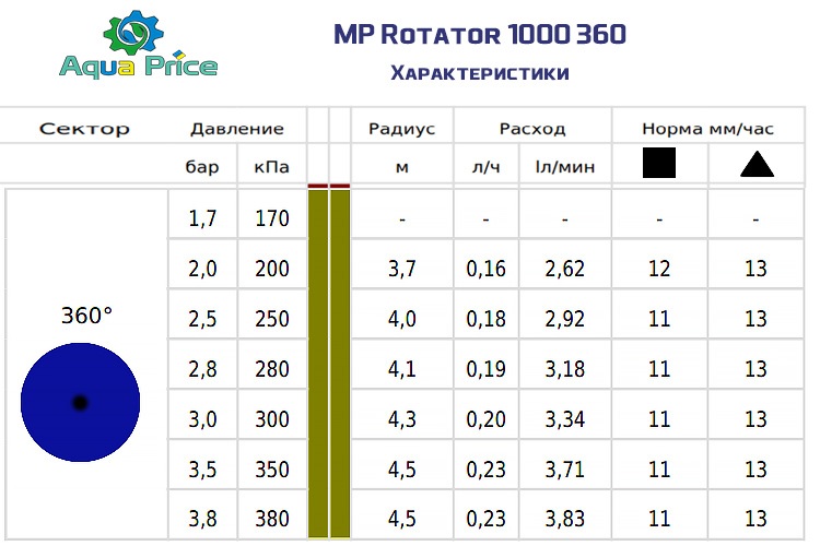 характеристики форсунки mp rotator 1000 360