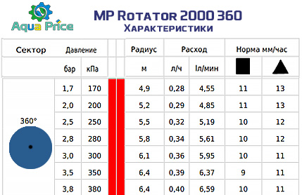 характеристики форсунки Hunter mp rotator 2000 360