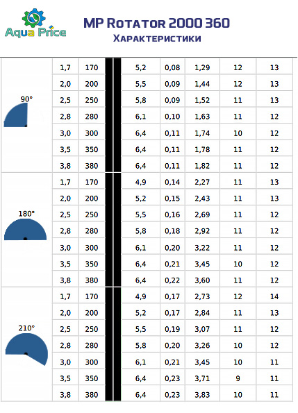 характеристики форсунки mp rotator 2000 90-210