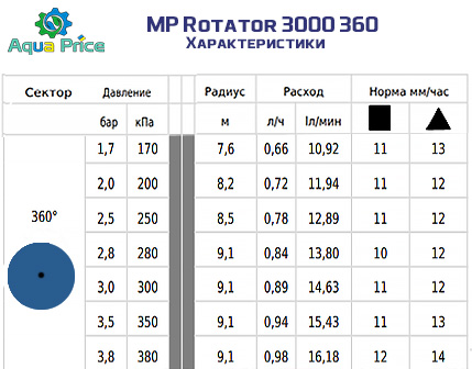 характеристики форсунки MP rotator 3000 360