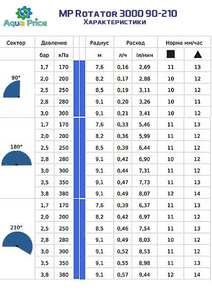 характеристики форсунки MP rotator 3000 90-210