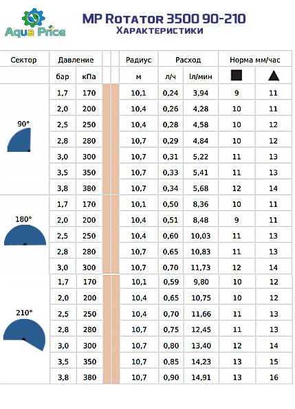 характеристики форсунки MP rotator 3500 90-210