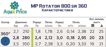 характеристики форсунки MP rotator 800 360