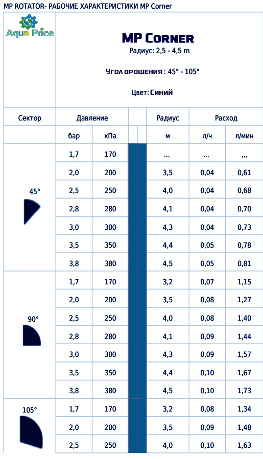 Таблица рабочих характеристик форсунки Mp Rotator Corner
