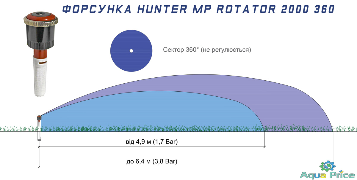 Схема сектора и радиуса форсунки Хантер МП ротатор 2000 360