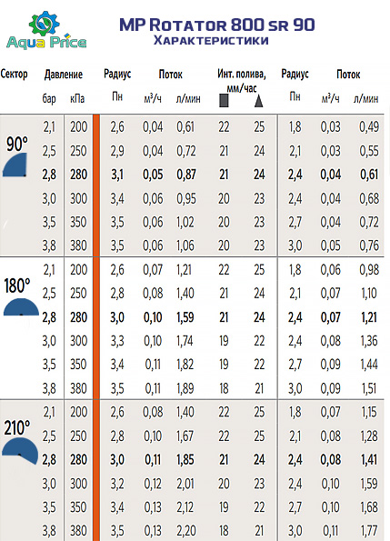 характеристики форсунки mp rotator 800 90-210