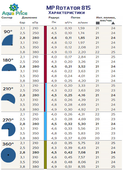 характеристики форсунки MP rotator 815 90
