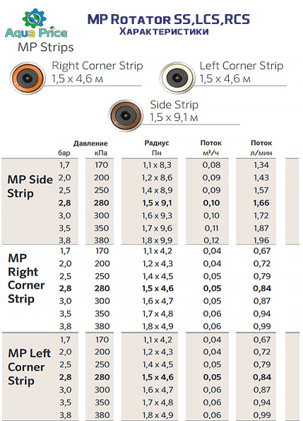 характеристики форсунки MP rotator SS 530