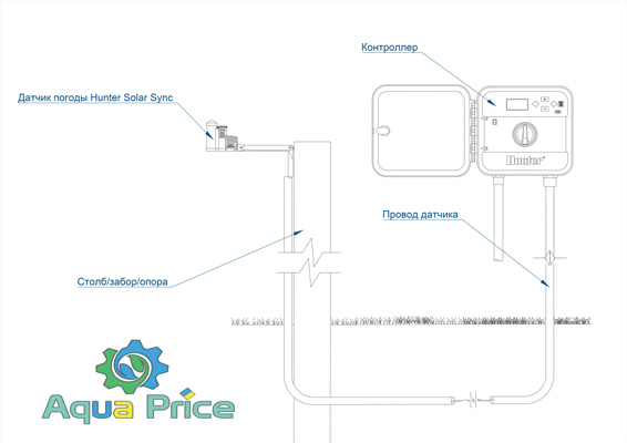 Cхема расположения датчика Hunter Solar Sync