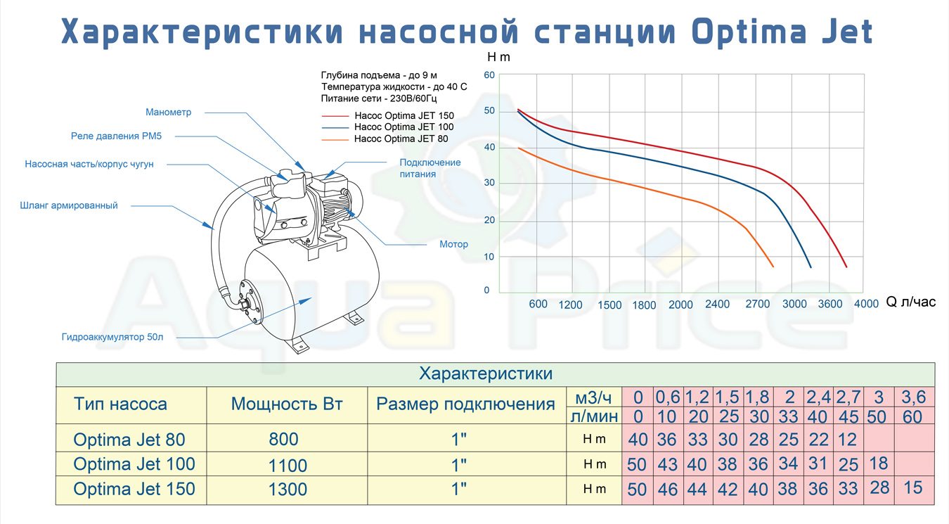 Характеристики насосных станций Optima Jet