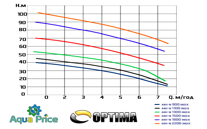 Схема характеристик Optima MH-N INOX многоступенчатая