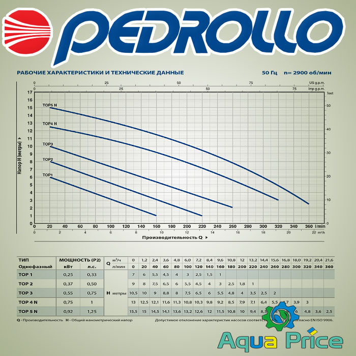 Характеристики дренажного насоса Pedrollo Top 2