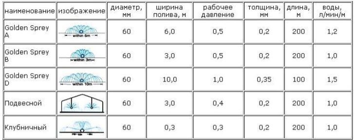 Схема полива шлангом туман