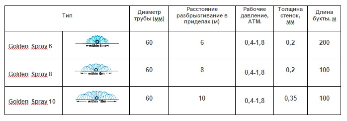 Схема полива шлангом туман