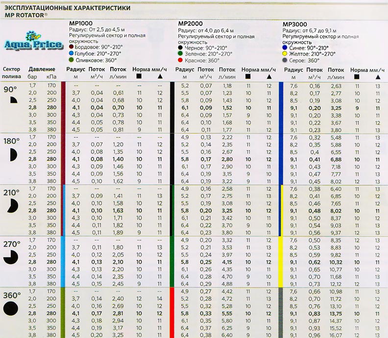 Характеристики форсунок Hunter MP rotator для проектирования полива